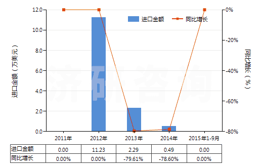 2011-2015年9月中國(guó)硝酸銨與碳酸鈣等的混合物(包括硝酸銨與其他無(wú)效肥及無(wú)機(jī)物的混合物)(HS31024000)進(jìn)口總額及增速統(tǒng)計(jì)